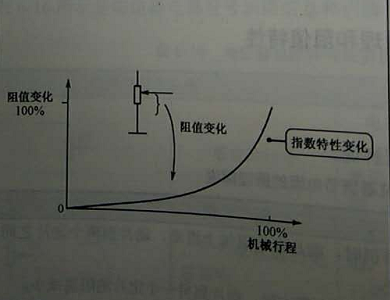 Z型多圈精密電位器阻值特性曲線圖